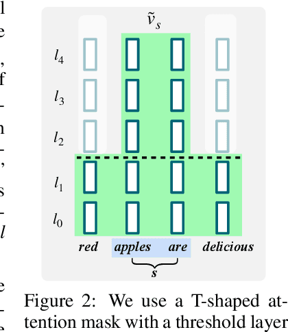 Figure 3 for Characterizing Intrinsic Compositionality in Transformers with Tree Projections