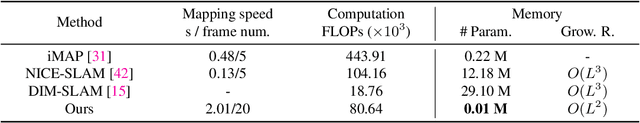 Figure 4 for FMapping: Factorized Efficient Neural Field Mapping for Real-Time Dense RGB SLAM