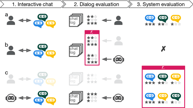 Figure 1 for Approximating Human Evaluation of Social Chatbots with Prompting