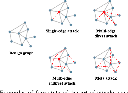 Figure 3 for EDoG: Adversarial Edge Detection For Graph Neural Networks