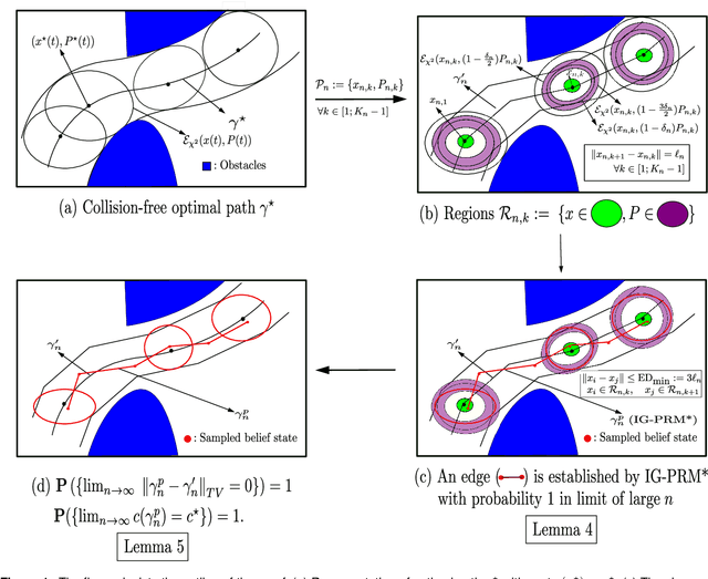 Figure 1 for Optimal Sampling-based Motion Planning in Gaussian Belief Space for Minimum Sensing Navigation