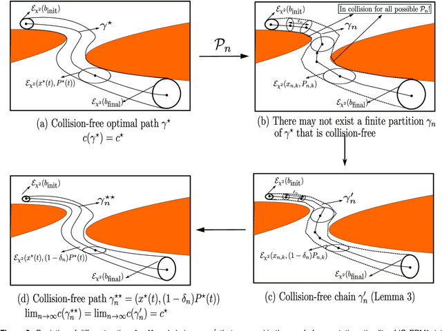 Figure 2 for Optimal Sampling-based Motion Planning in Gaussian Belief Space for Minimum Sensing Navigation