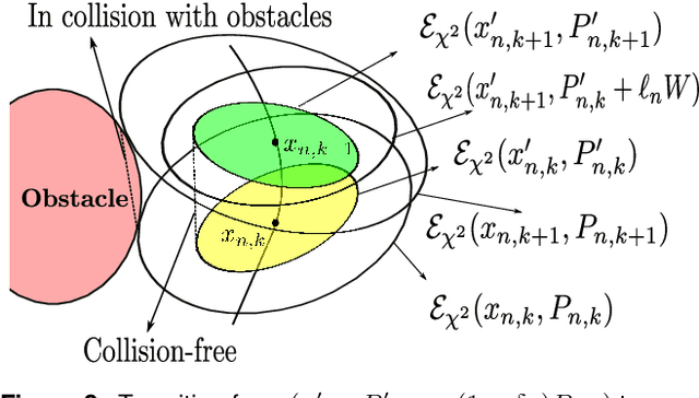 Figure 3 for Optimal Sampling-based Motion Planning in Gaussian Belief Space for Minimum Sensing Navigation