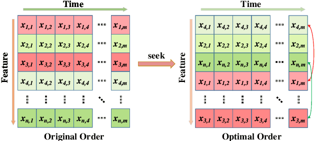 Figure 1 for An Order-Invariant and Interpretable Hierarchical Dilated Convolution Neural Network for Chemical Fault Detection and Diagnosis