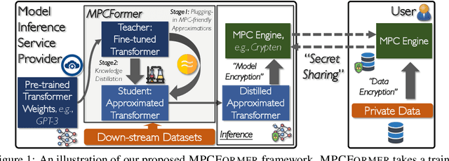 Figure 1 for MPCFormer: fast, performant and private Transformer inference with MPC
