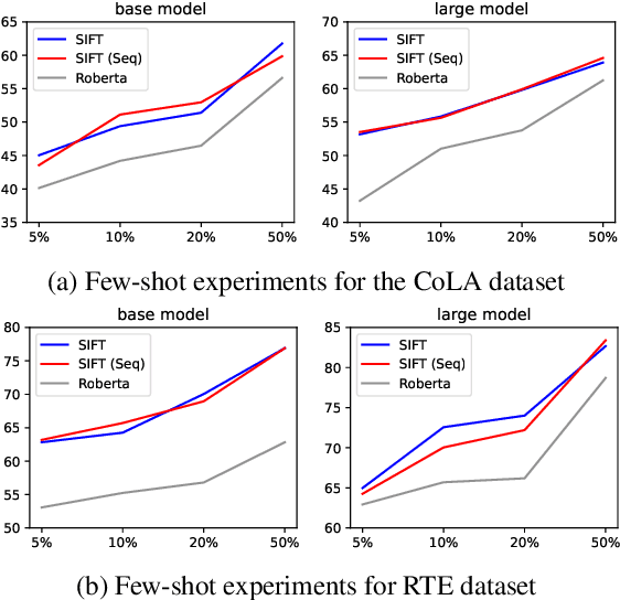 Figure 4 for An Empirical Revisiting of Linguistic Knowledge Fusion in Language Understanding Tasks