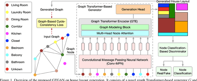 Figure 1 for Graph Transformer GANs for Graph-Constrained House Generation