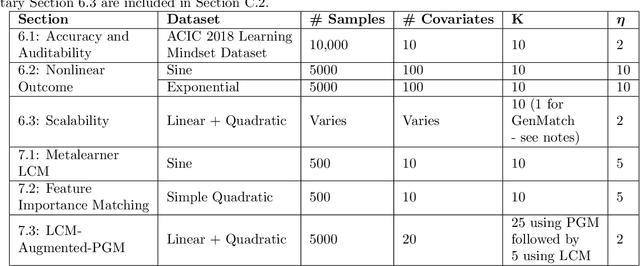 Figure 2 for From Feature Importance to Distance Metric: An Almost Exact Matching Approach for Causal Inference