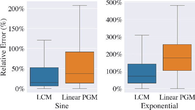 Figure 3 for From Feature Importance to Distance Metric: An Almost Exact Matching Approach for Causal Inference