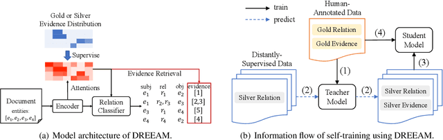 Figure 3 for DREEAM: Guiding Attention with Evidence for Improving Document-Level Relation Extraction