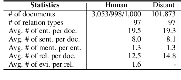 Figure 2 for DREEAM: Guiding Attention with Evidence for Improving Document-Level Relation Extraction