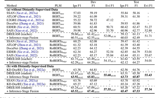 Figure 4 for DREEAM: Guiding Attention with Evidence for Improving Document-Level Relation Extraction