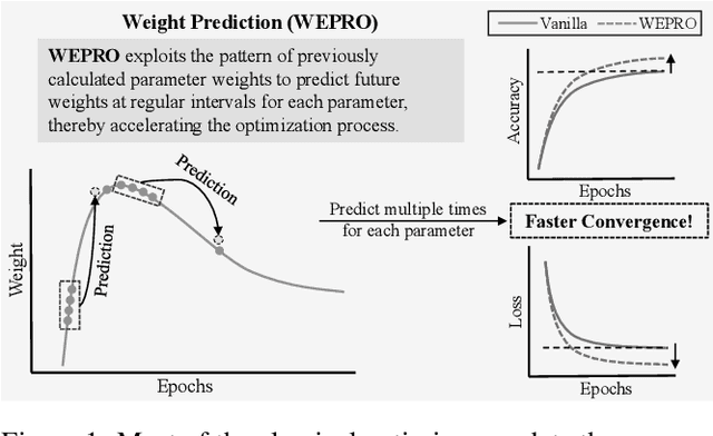 Figure 1 for WEPRO: Weight Prediction for Efficient Optimization of Hybrid Quantum-Classical Algorithms