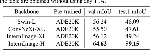 Figure 2 for 3rd Place Solution for PVUW2023 VSS Track: A Large Model for Semantic Segmentation on VSPW