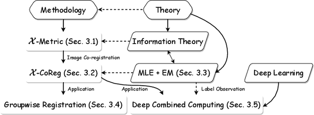 Figure 1 for $\mathcal{X}$-Metric: An N-Dimensional Information-Theoretic Framework for Groupwise Registration and Deep Combined Computing