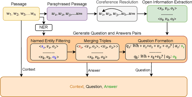 Figure 3 for PIE-QG: Paraphrased Information Extraction for Unsupervised Question Generation from Small Corpora