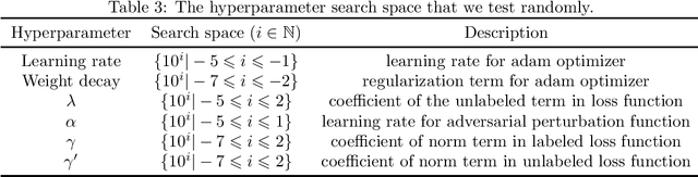 Figure 3 for Unlabeled Out-Of-Domain Data Improves Generalization