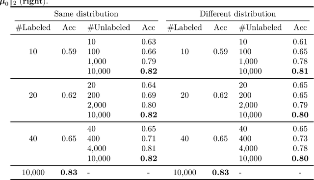 Figure 1 for Unlabeled Out-Of-Domain Data Improves Generalization
