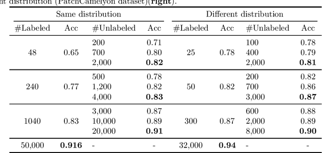 Figure 2 for Unlabeled Out-Of-Domain Data Improves Generalization