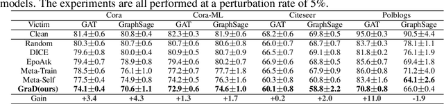 Figure 4 for Towards Reasonable Budget Allocation in Untargeted Graph Structure Attacks via Gradient Debias