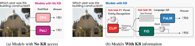 Figure 4 for Can Pre-trained Vision and Language Models Answer Visual Information-Seeking Questions?