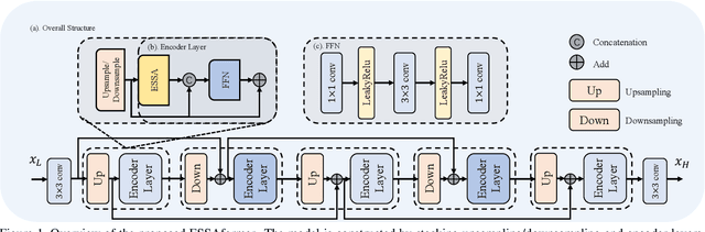 Figure 1 for ESSAformer: Efficient Transformer for Hyperspectral Image Super-resolution