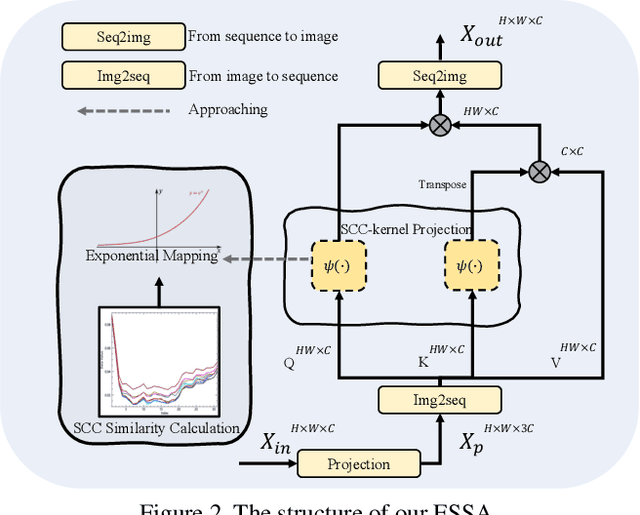 Figure 3 for ESSAformer: Efficient Transformer for Hyperspectral Image Super-resolution