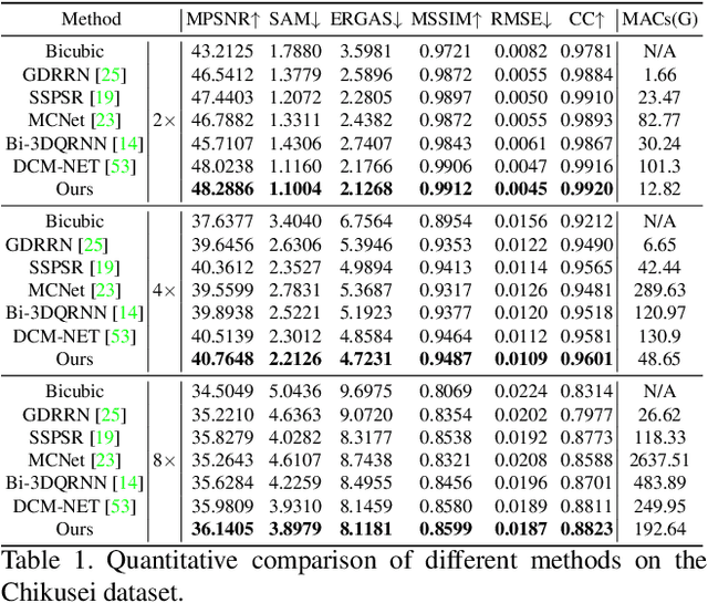 Figure 2 for ESSAformer: Efficient Transformer for Hyperspectral Image Super-resolution