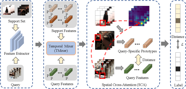 Figure 2 for On the Importance of Spatial Relations for Few-shot Action Recognition