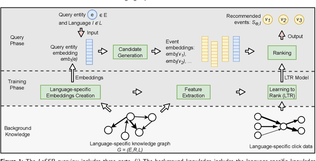 Figure 2 for LaSER: Language-Specific Event Recommendation