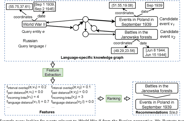 Figure 3 for LaSER: Language-Specific Event Recommendation