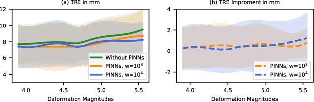 Figure 3 for Non-rigid Medical Image Registration using Physics-informed Neural Networks