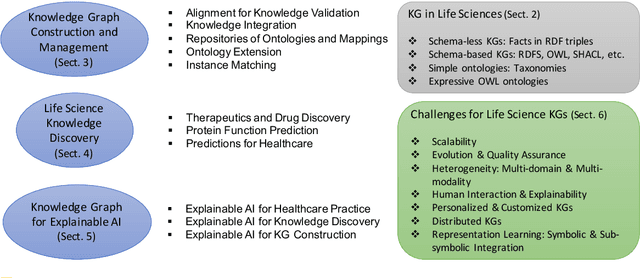Figure 1 for Knowledge Graphs for the Life Sciences: Recent Developments, Challenges and Opportunities