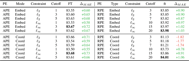 Figure 4 for AdPE: Adversarial Positional Embeddings for Pretraining Vision Transformers via MAE+