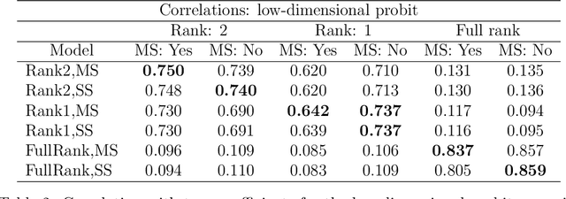 Figure 3 for Bayesian predictive modeling of multi-source multi-way data