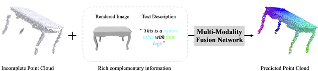 Figure 1 for Fine-grained Text and Image Guided Point Cloud Completion with CLIP Model