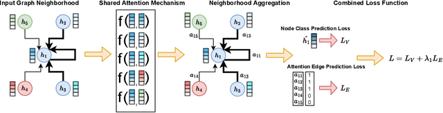 Figure 1 for Supervised Attention Using Homophily in Graph Neural Networks