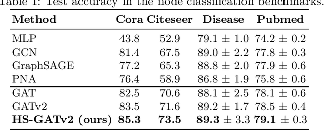 Figure 2 for Supervised Attention Using Homophily in Graph Neural Networks