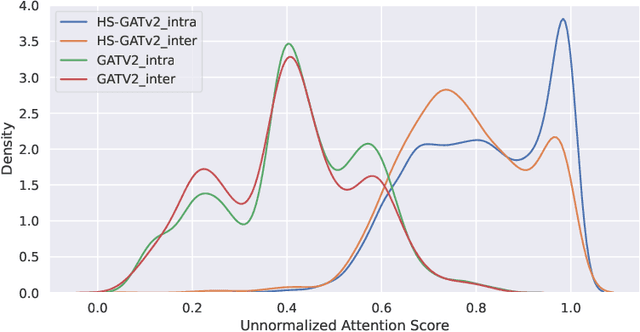 Figure 4 for Supervised Attention Using Homophily in Graph Neural Networks