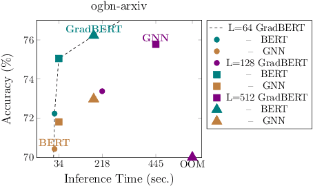 Figure 1 for Train Your Own GNN Teacher: Graph-Aware Distillation on Textual Graphs