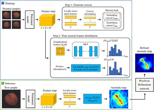 Figure 3 for Image Anomaly Detection and Localization with Position and Neighborhood Information