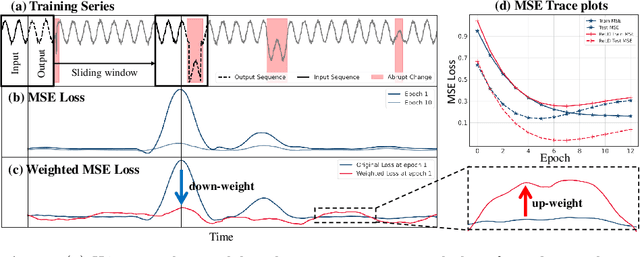 Figure 3 for Deep Imbalanced Time-series Forecasting via Local Discrepancy Density