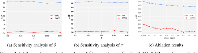 Figure 4 for Can Class-Priors Help Single-Positive Multi-Label Learning?