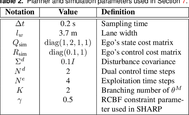 Figure 4 for Active Uncertainty Reduction for Safe and Efficient Interaction Planning: A Shielding-Aware Dual Control Approach