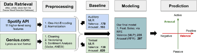 Figure 1 for Multi-Modality in Music: Predicting Emotion in Music from High-Level Audio Features and Lyrics