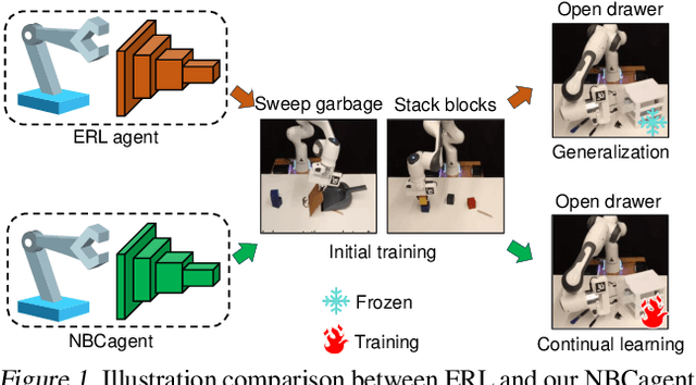 Figure 1 for Never-Ending Embodied Robot Learning