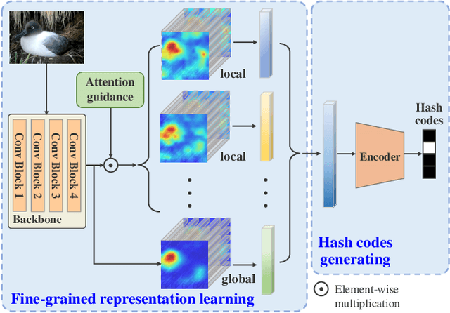 Figure 1 for Attributes Grouping and Mining Hashing for Fine-Grained Image Retrieval