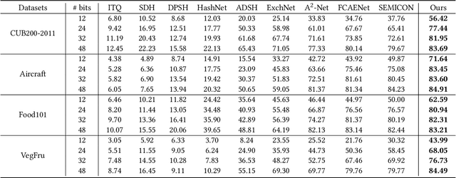 Figure 2 for Attributes Grouping and Mining Hashing for Fine-Grained Image Retrieval