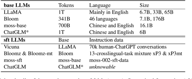 Figure 1 for An Empirical Study of Instruction-tuning Large Language Models in Chinese