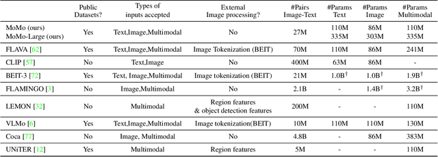 Figure 2 for MoMo: A shared encoder Model for text, image and multi-Modal representations